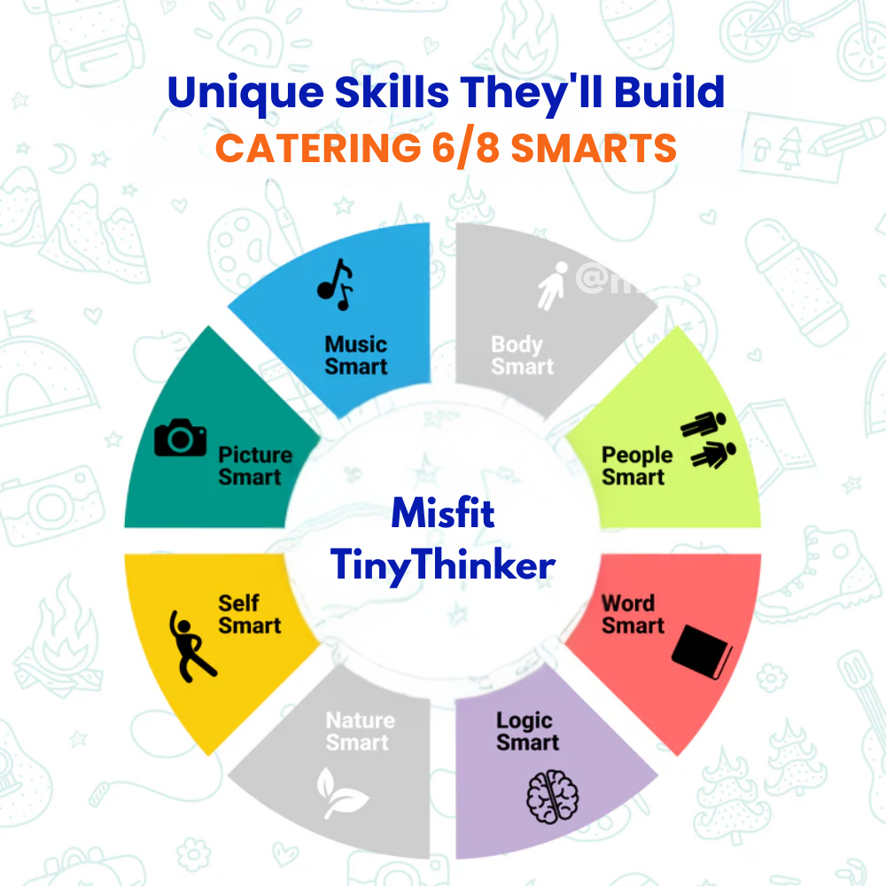 Misfit TinyThinker™ learning book infographic showing 6 out of 8 multiple intelligences developed in kids: Music Smart, Picture Smart, Self Smart, People Smart, Word Smart, and Logic Smart.
